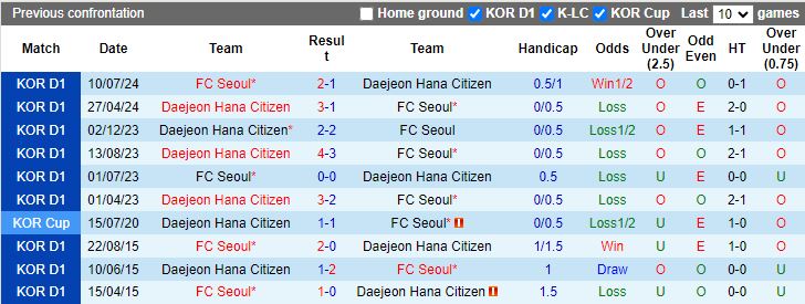 Nhận định, Soi kèo FC Seoul vs Daejeon Hana Citizen, 14h30 ngày 14/9 - Ảnh 3