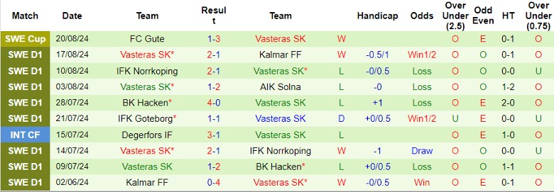 Nhận định Halmstads vs Vasteras SK, 0h00 ngày 27/8 - Ảnh 2