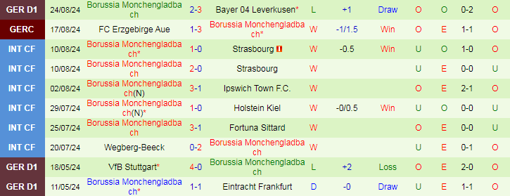 Nhận định, Soi kèo VfL Bochum vs Borussia Monchengladbach, 20h30 ngày 31/8 - Ảnh 2