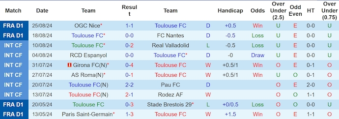 Nhận định Toulouse vs Marseille, 2h ngày 1/9 - Ảnh 1