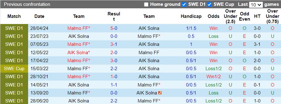 Nhận định, Soi kèo AIK Solna vs Malmo, 19h00 ngày 15/9 - Ảnh 3