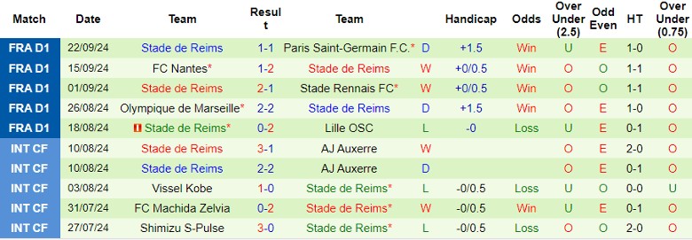 Nhận định, Soi kèo Angers SCO vs Stade de Reims, 22h00 ngày 29/9 - Ảnh 2