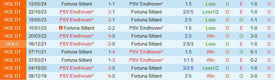 Nhận định, Soi kèo Fortuna Sittard vs PSV, 21h45 ngày 22/9 - Ảnh 3