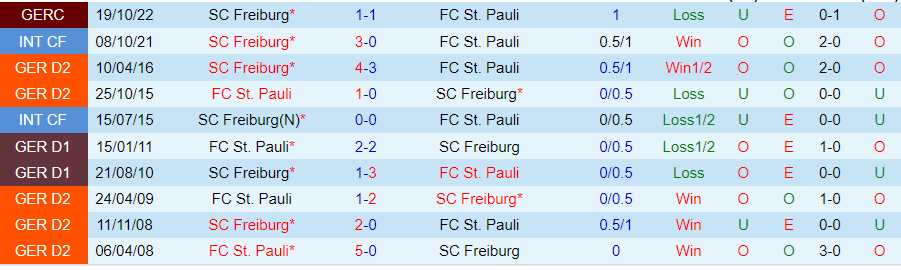 Nhận định, Soi kèo Freiburg vs St. Pauli, 20h30 ngày 28/9 - Ảnh 3