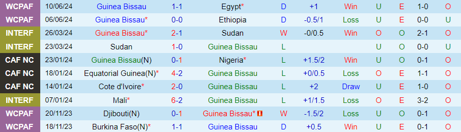 Nhận định, Soi kèo Guinea Bissau vs Eswatini, 23h00 ngày 5/9 - Ảnh 3