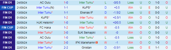 Nhận định, Soi kèo Inter Turku vs Lahti, 22h00 ngày 30/9 - Ảnh 1