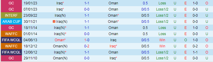 Nhận định, Soi kèo Iraq vs Oman, 23h00 ngày 5/9 - Ảnh 3