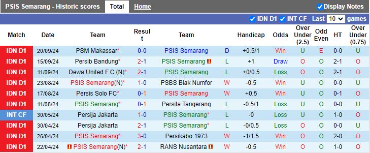 Nhận định, Soi kèo PSIS Semarang vs Arema Malang, 15h30 ngày 26/9 - Ảnh 1