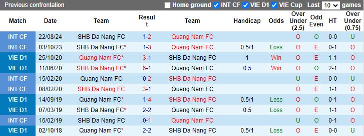 Nhận định, Soi kèo Quảng Nam vs Đà Nẵng, 17h00 ngày 29/9 - Ảnh 3