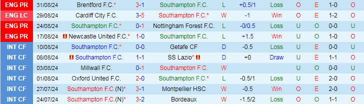 Nhận định, Soi kèo Southampton vs MU, 18h30 ngày 14/9 - Ảnh 1