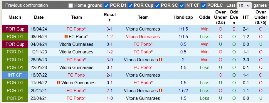 Nhận định, soi kèo Vitoria Guimaraes vs Porto, 0h ngày 22/9 - Ảnh 3