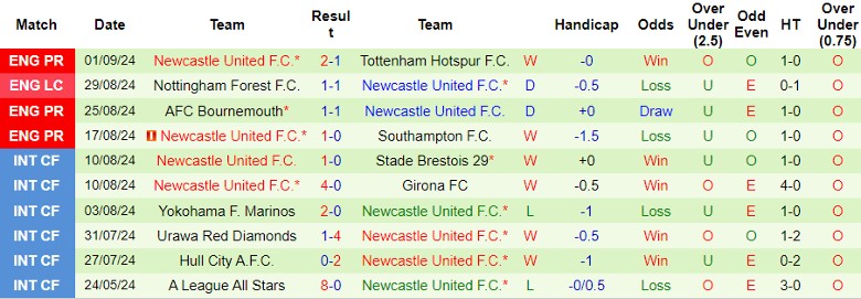 Nhận định, Soi kèo Wolverhampton vs Newcastle, 22h30 ngày 15/9 - Ảnh 2