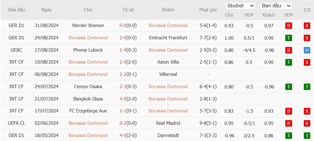 Soi kèo phạt góc Borussia Dortmund vs Heidenheim, 1h30 ngày 14/09 - Ảnh 4