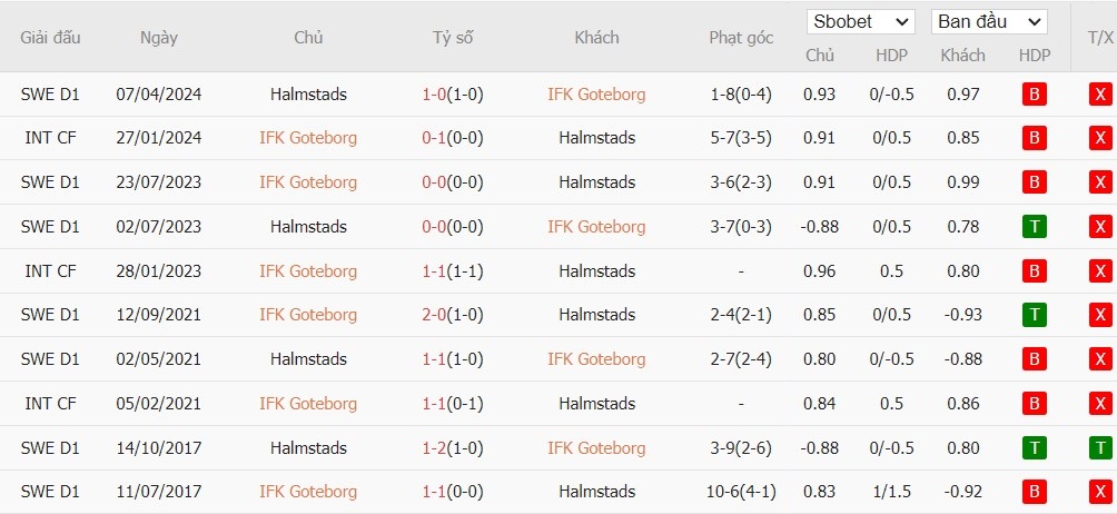 Soi kèo phạt góc IFK Goteborg vs Halmstads, 0h ngày 24/09 - Ảnh 4