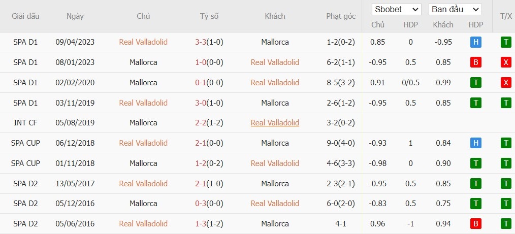 Soi kèo phạt góc Real Valladolid vs Mallorca, 2h ngày 28/09 - Ảnh 6